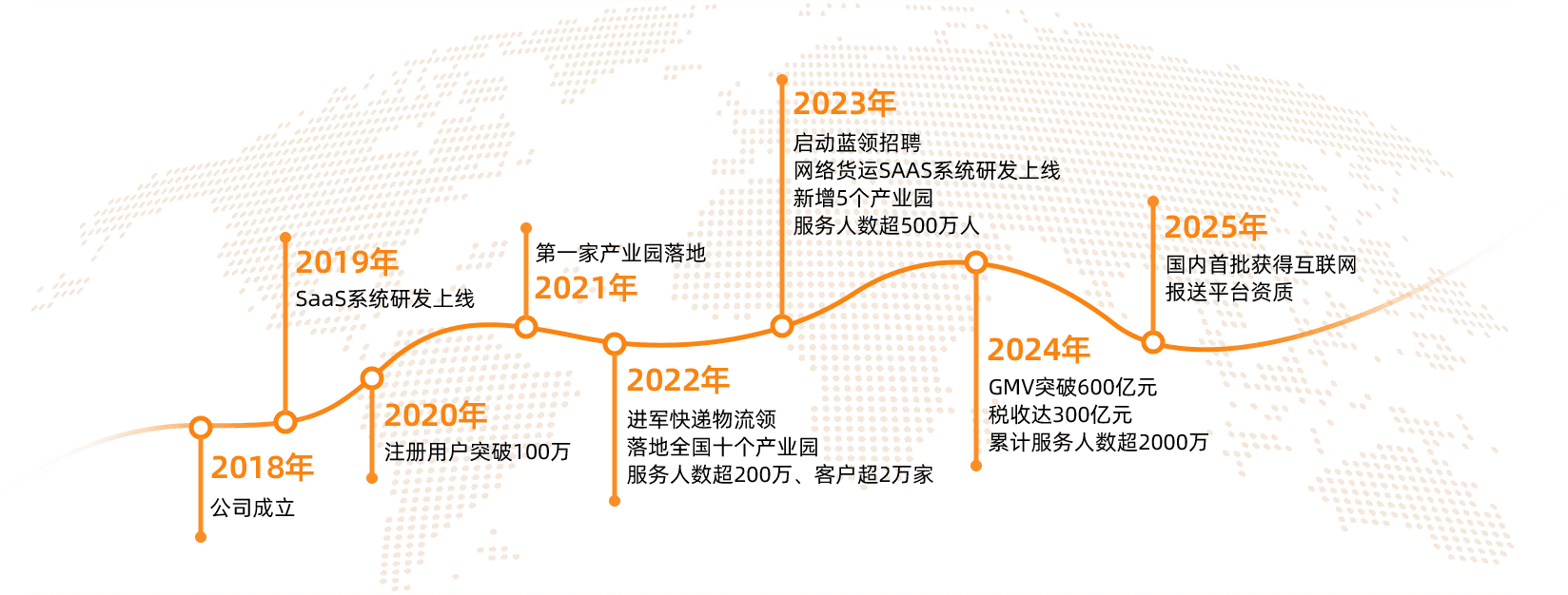 发展历程